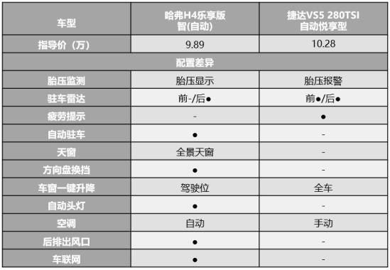 自主与德系的终极之战 哈弗H4 PK 捷达VS5谁能取胜？