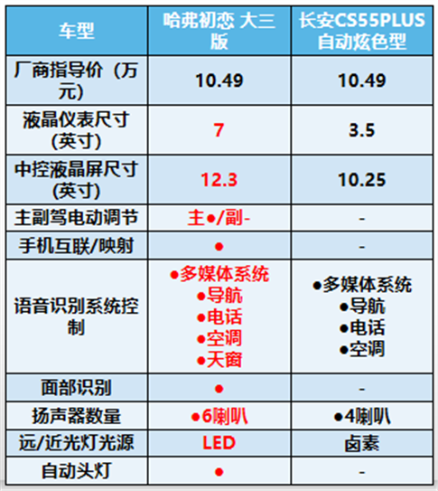 比不过哈弗初恋的车，真不是因为价格！