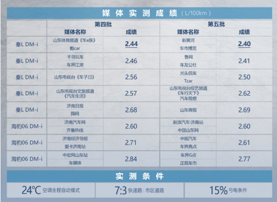 深度解析比亚迪第五代DM技术 如何做到油耗减半、续航翻倍？