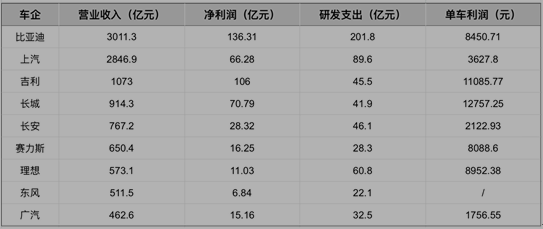 花的比赚的多，比亚迪为什么要干“亏本买卖”？