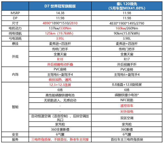 荣威D7 DMH世界冠军版济南试驾 挑战比亚迪秦L